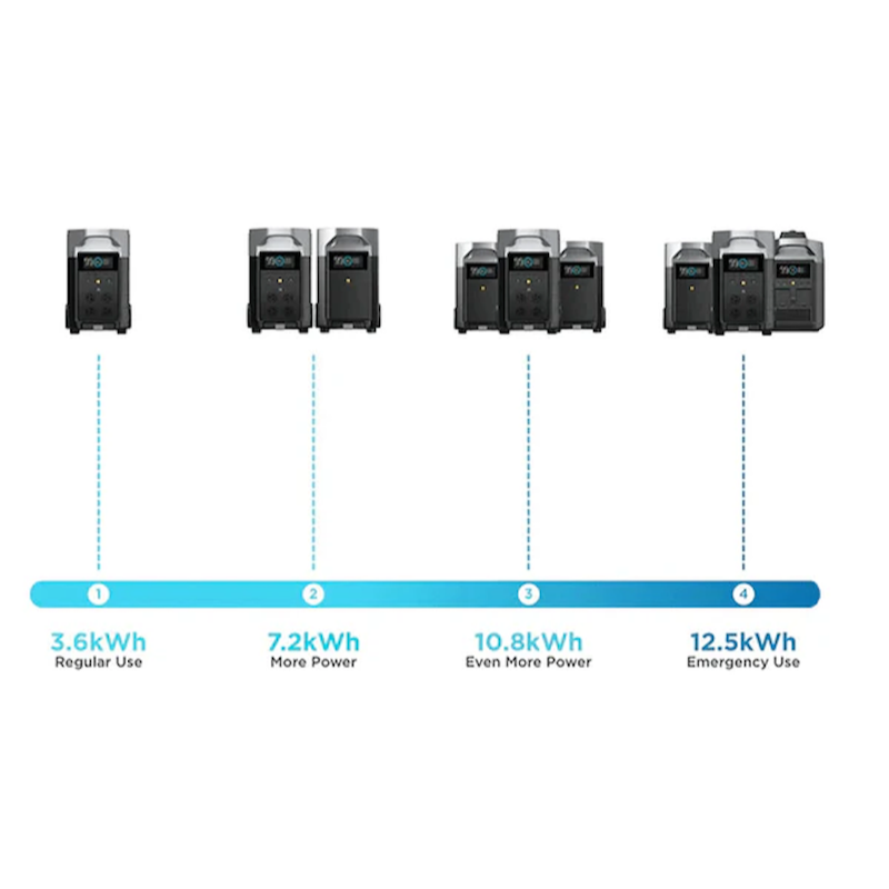 EcoFlow Delta Pro+Delta Pro Extra Battery (Bundle) Power capacity of Add on Batteries