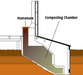 Bio-Loo Commercial - Compost Toilet System Diagram
