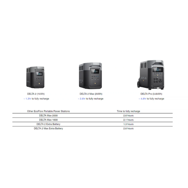 EcoFlow 800w Alternator Charger Charge Times