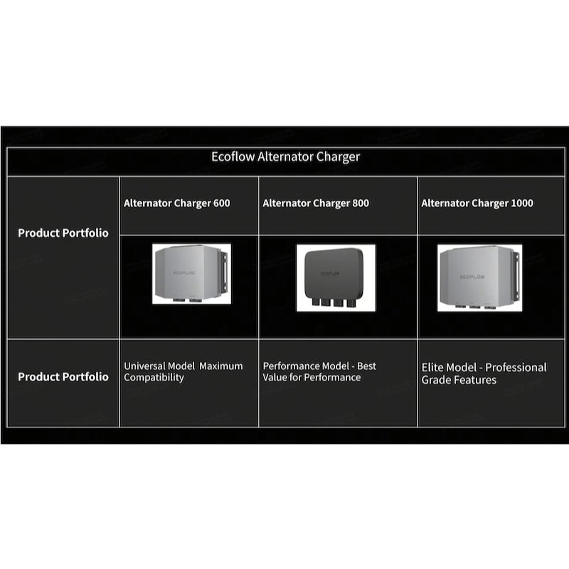 Comparison chart showing EcoFlow Alternator Charger 600, 800 and 1000 models