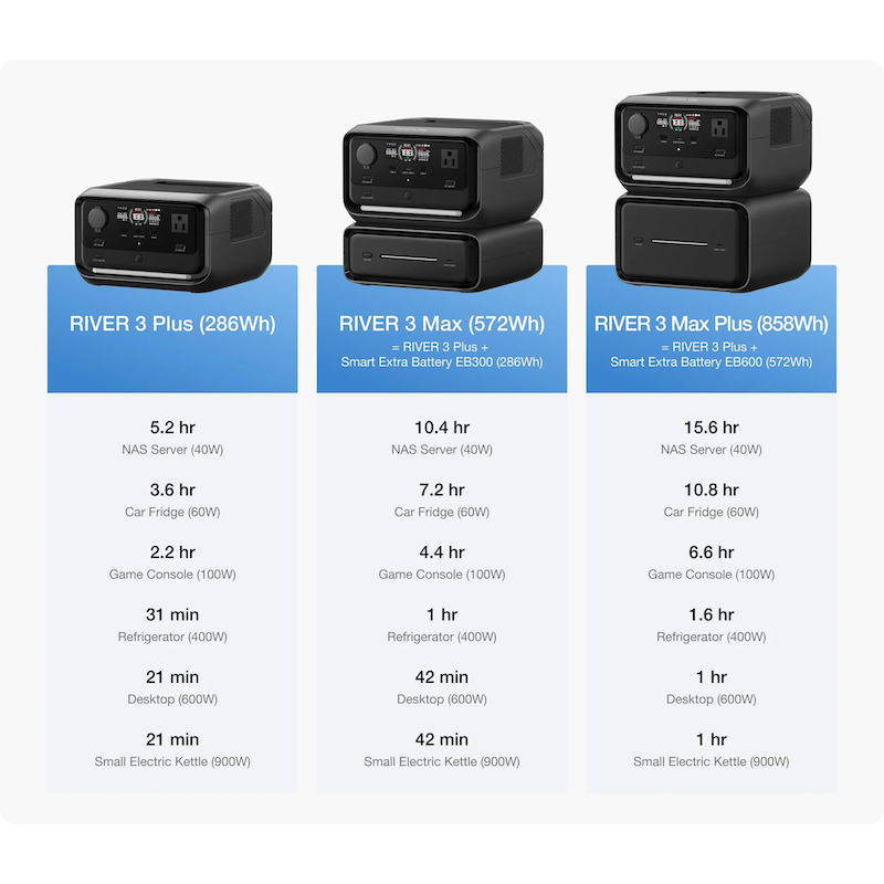Three power banks labeled RIVER 3 Plus, RIVER 3 Max, and RIVER 3 Max Plus with specifications on a white background.