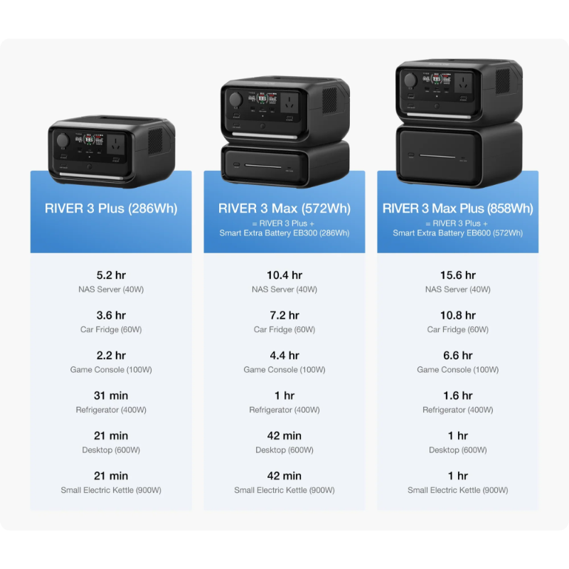EcoFlow RIVER 3 Plus Smart Extra Battery 300 Diagram of Charge Times
