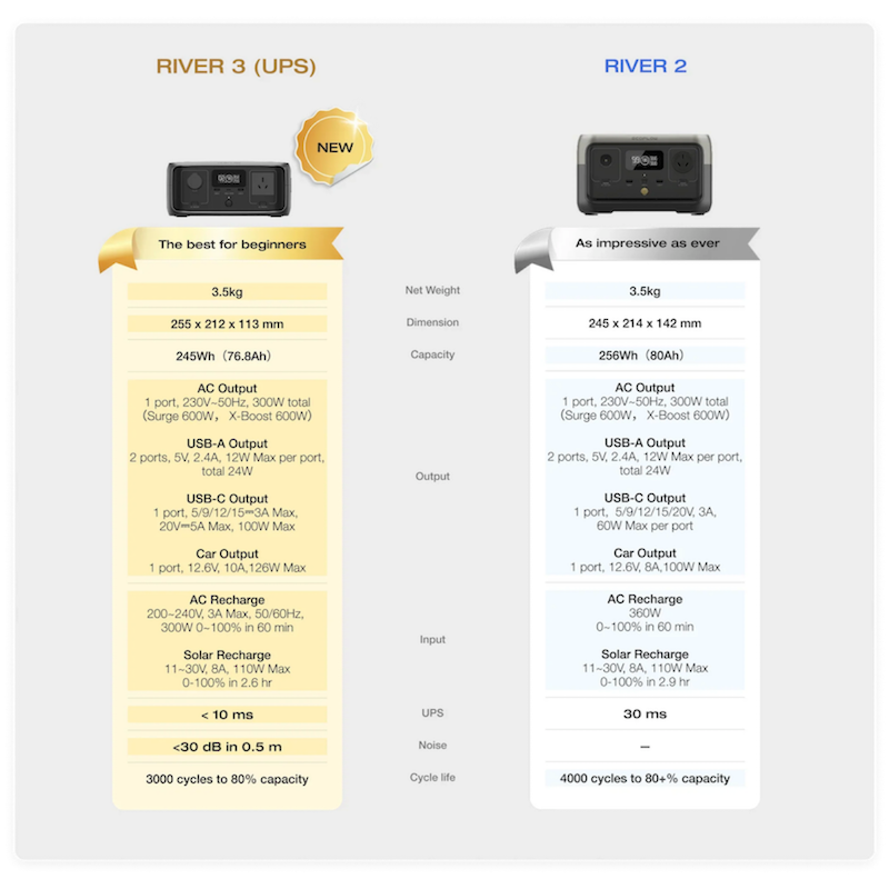 EcoFlow RIVER 3 UPS Portable Power Station – 300W, 245Wh Backup Power Beginners