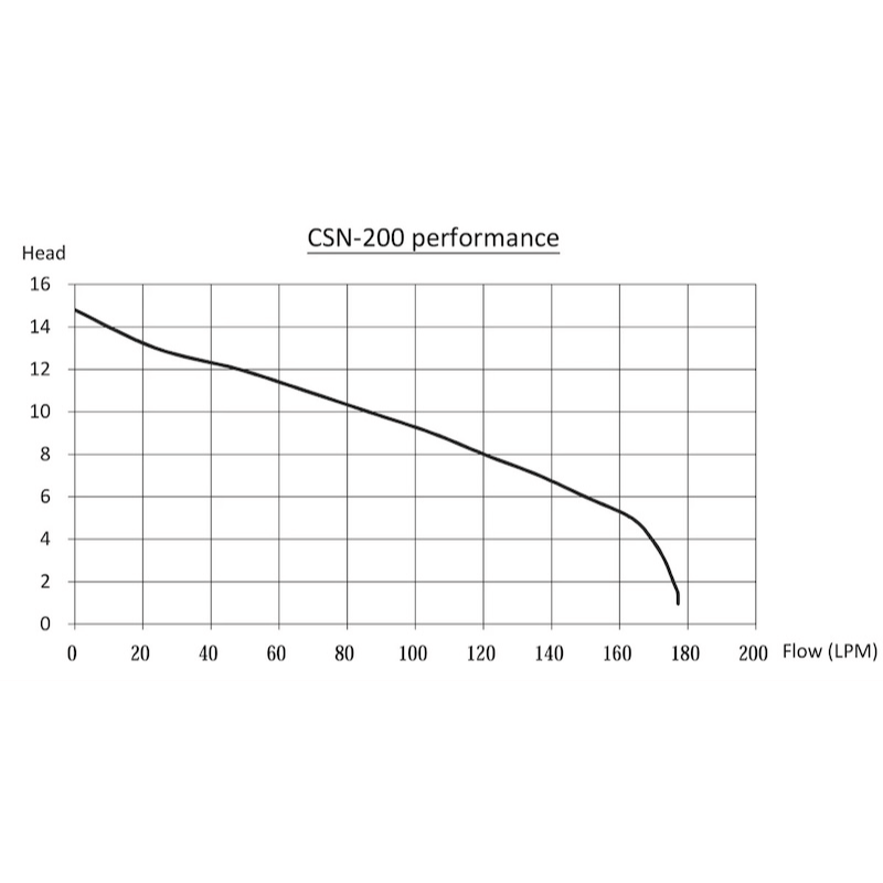 WaterMate Large Greywater Recycling Unit pump performance and flow rate chart
