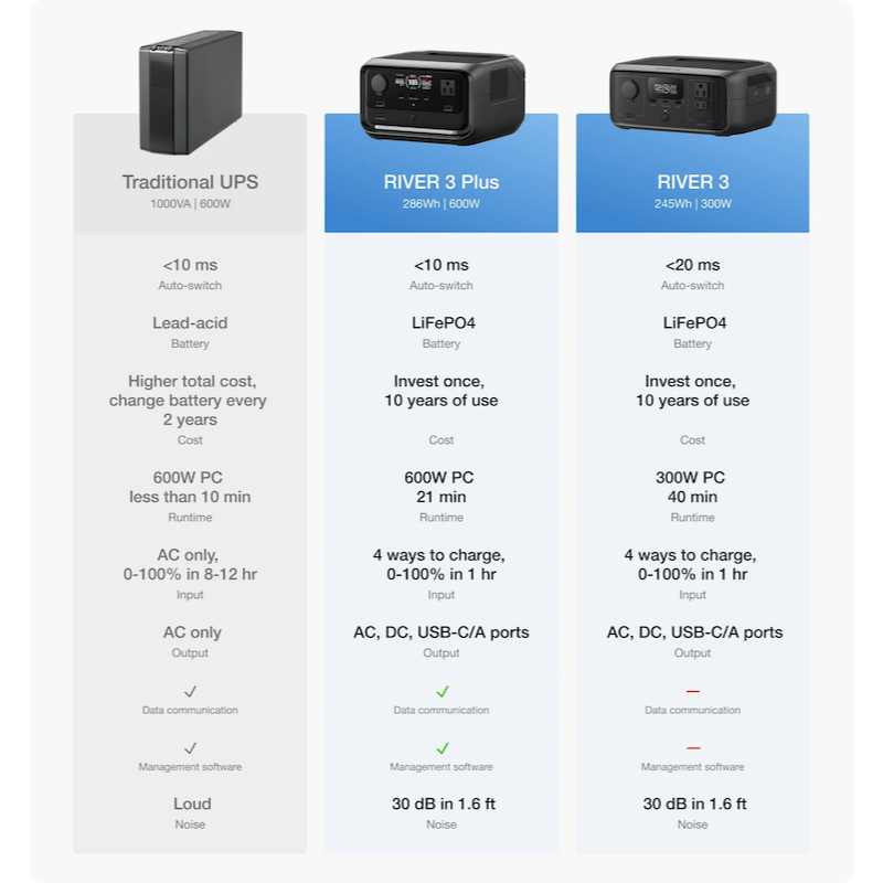 Comparison chart of Traditional UPS, RIVER 3 Plus, and RIVER 3 power supply units with features and specifications.