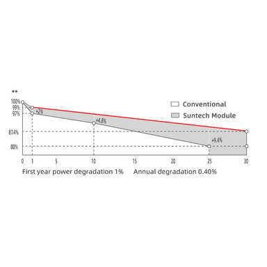 Graph comparing power degradation of conventional and Suntech Module over time