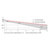 Graph comparing power degradation of conventional and Suntech Module over time