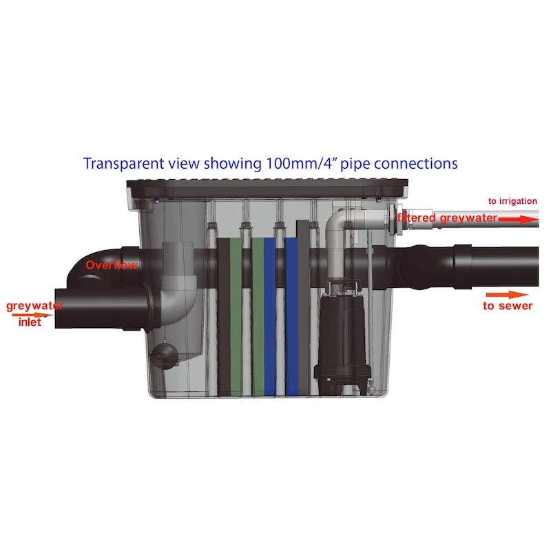 WaterMate Large Greywater Recycling Unit internal filtration system showing greywater flow path, filter stages and irrigation outlet