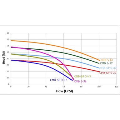 Performance curve chart for the Trevoli CMB SP5-47E water pressure pump showing flow rate (LPM) versus head pressure (metres) compared with other Trevoli CMB multistage pump models.