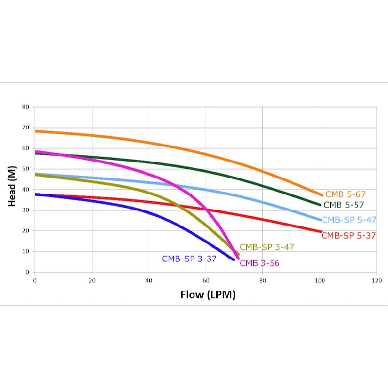 Performance curve chart for the Trevoli CMB SP5-47E water pressure pump showing flow rate (LPM) versus head pressure (metres) compared with other Trevoli CMB multistage pump models.