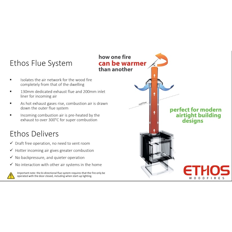 Ethos EconAir flue system diagram showing the patented dual-air design that pre-heats combustion air, eliminates cold draughts, and improves wood fire efficiency.