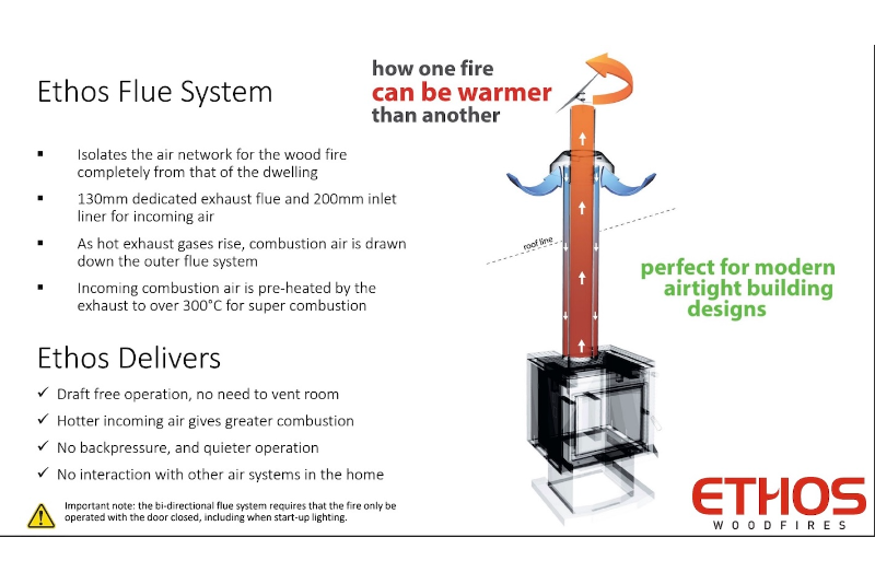 Ethos EconAir flue system diagram showing pre-heated combustion air flow for improved efficiency and airtight home performance