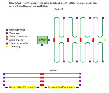 Large WaterMate Irrigation Kit installation layout showing greywater dripperline configuration options and irrigation field design