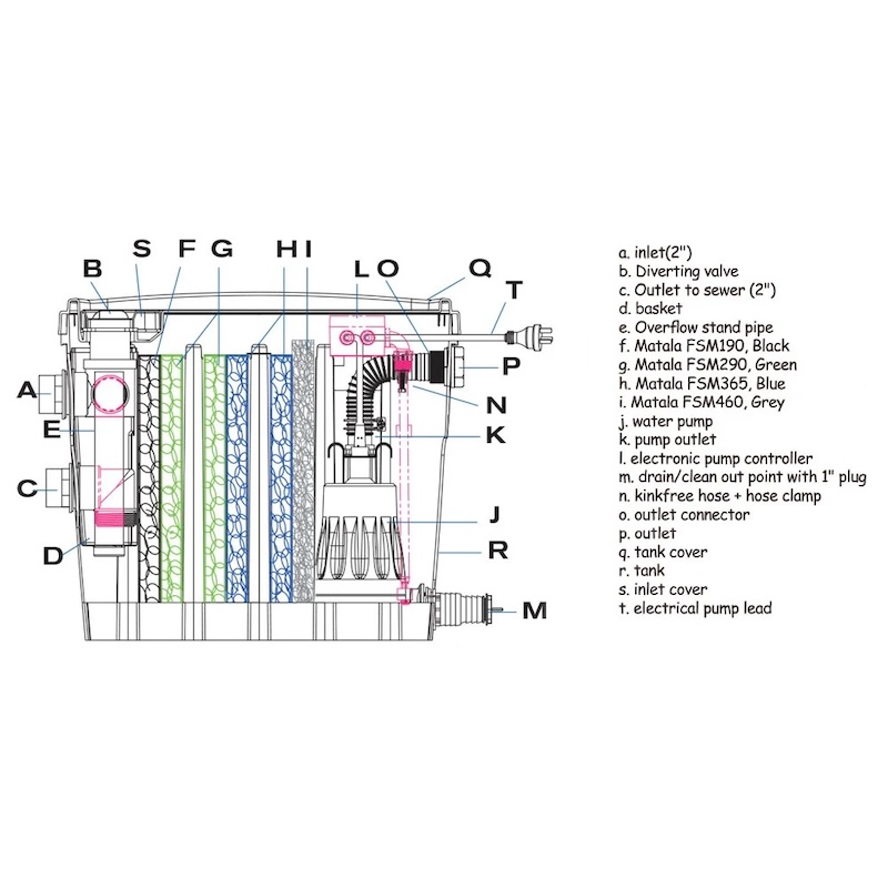 Technical parts diagram of the WaterMate greywater recycling unit showing filter stages and pump layout